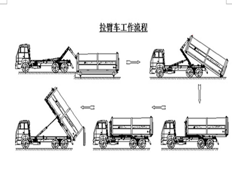 程力集團(tuán)鉤臂垃圾車又被稱之為拉臂式垃圾車的工作流程是怎樣的？