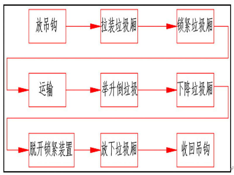 程力集團(tuán)鉤臂垃圾車又被稱之為拉臂式垃圾車的工作流程是怎樣的？