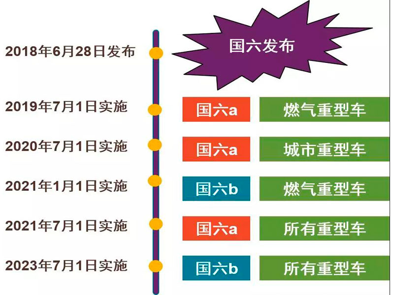 目前國六專用汽車對(duì)于很多朋友來說是不是就意味著國五不能上路了？